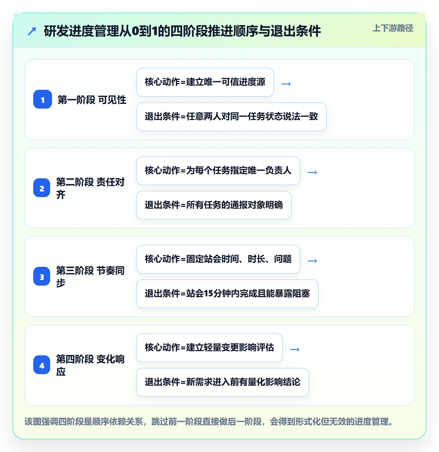 计划进度怎么做?研发团队协同管理:进度管理从0到1