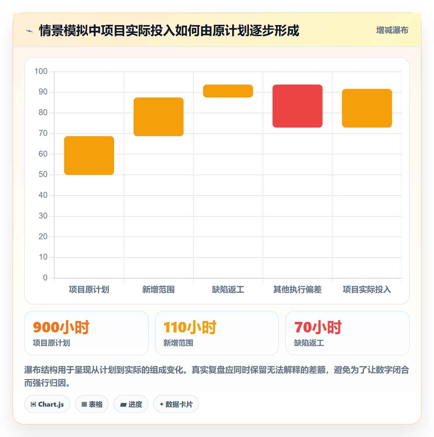 Timesheet怎么做？管理层效率提升：工时表从0到1