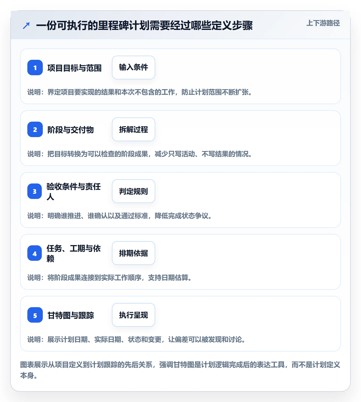 里程碑怎么做？项目负责人入门指南：甘特图从0到1