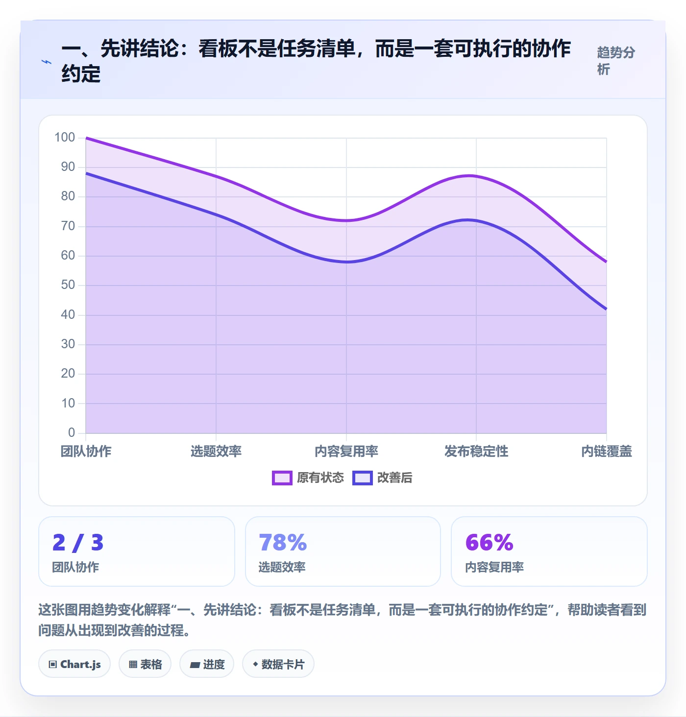 卡片怎么做？项目经理制度设计：看板从0到1