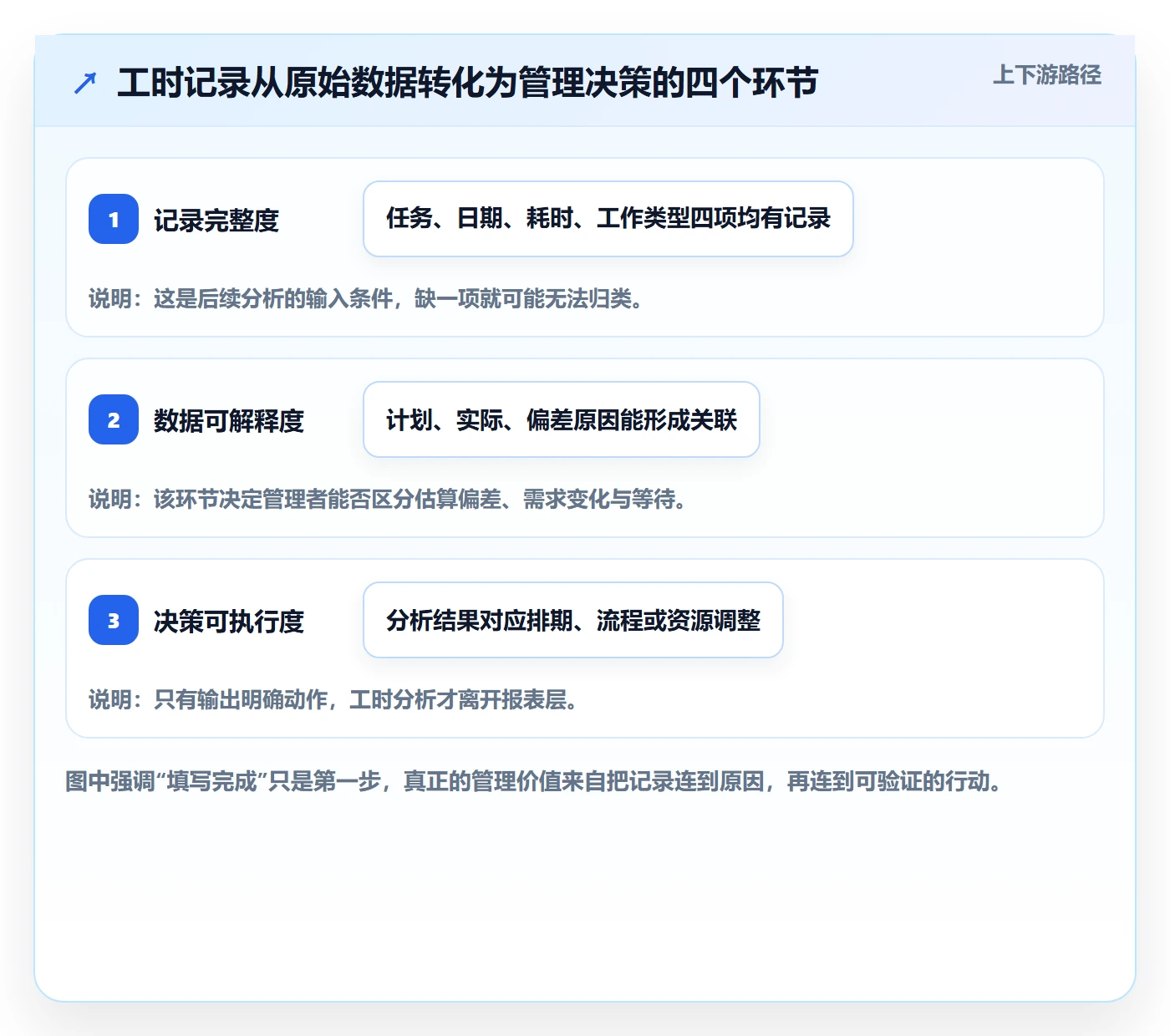 日报工时管理指南：管理层如何做好工时表，效率提升全流程
