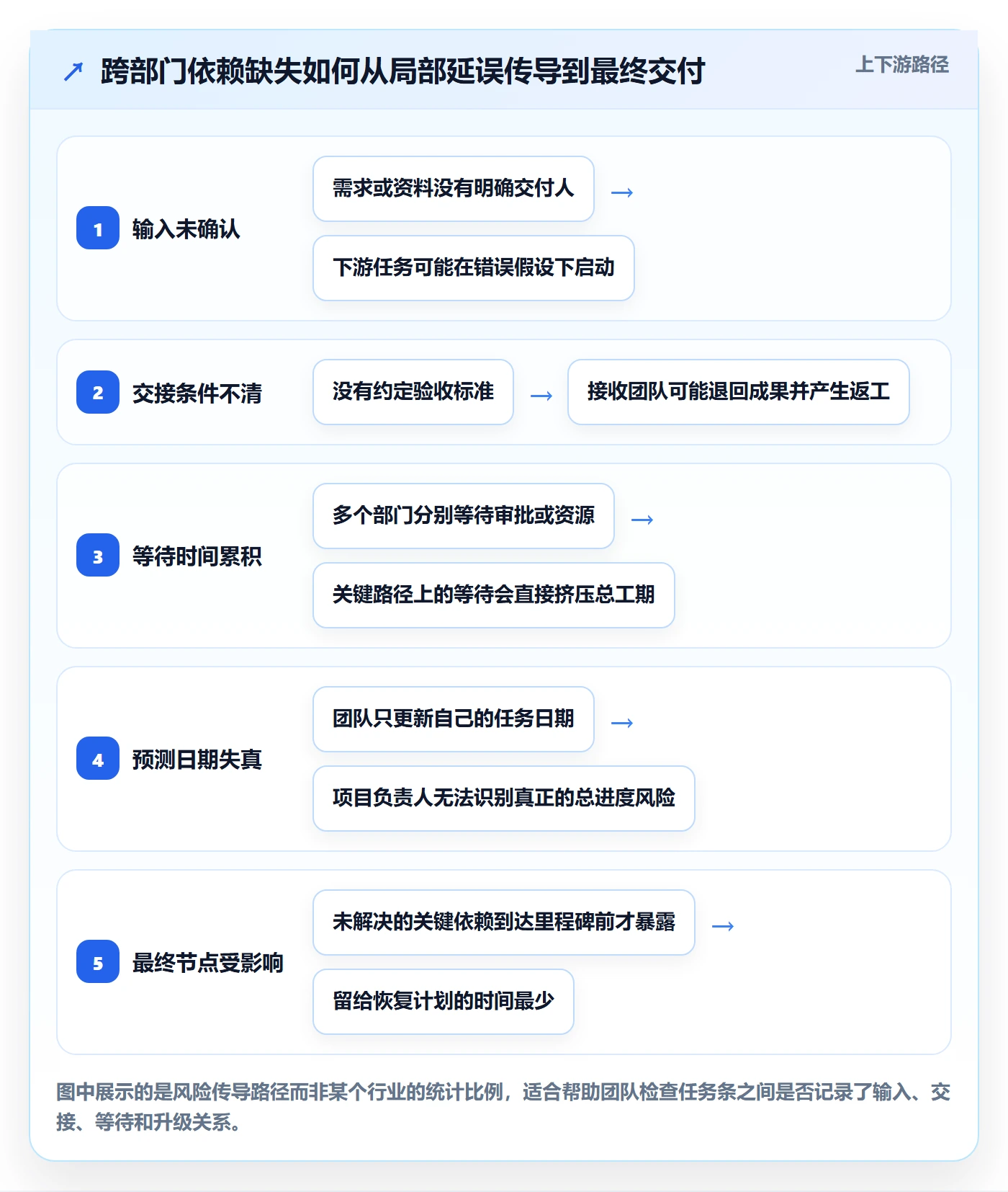 任务条流程与规范:企业管理者甘特图流程优化关键指标