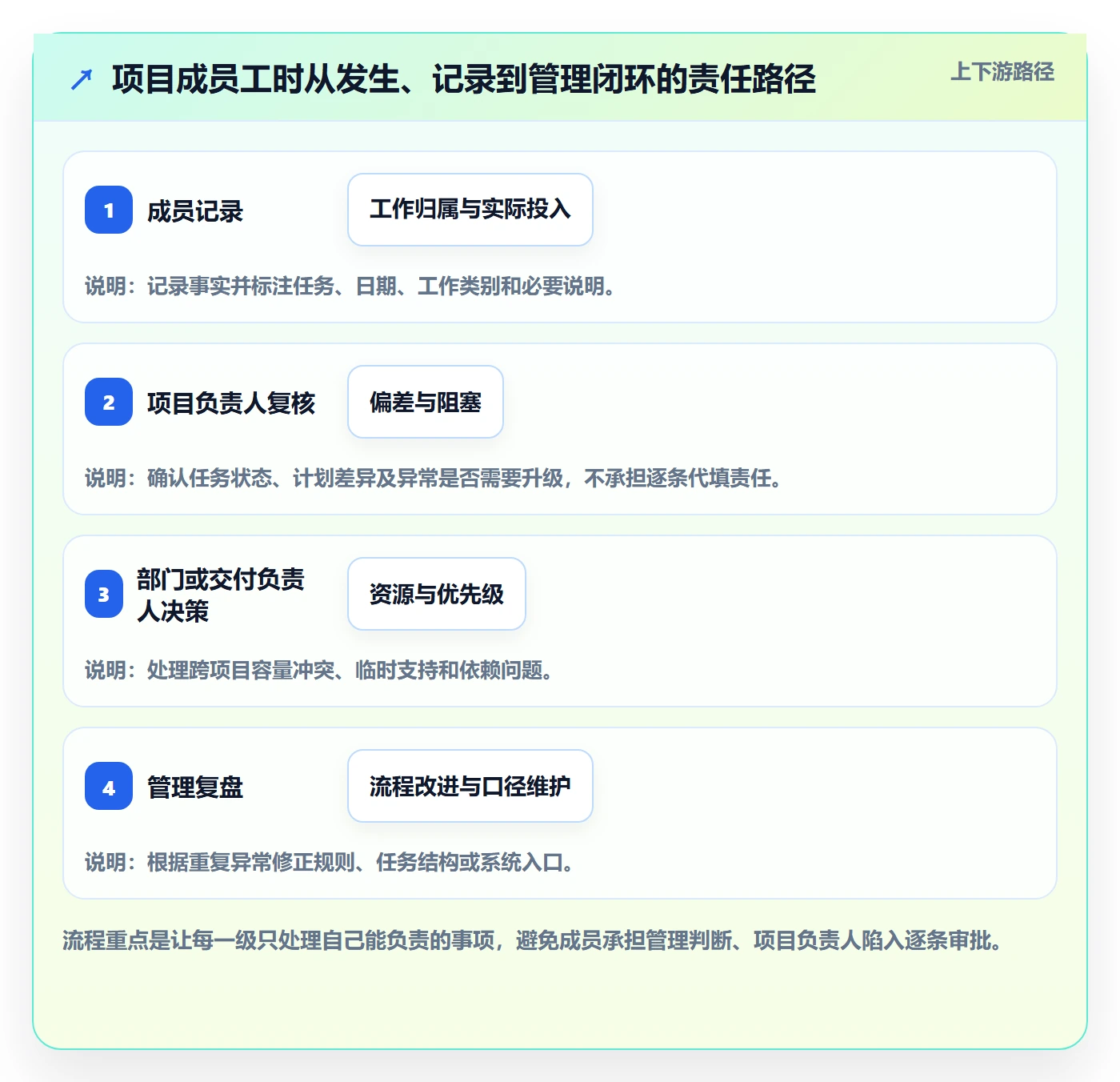 工时管理工时教程:项目成员流程优化,避坑指南