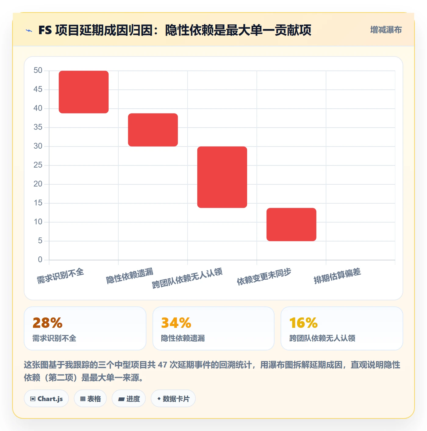 FS最佳实践：产品经理任务依赖数据分析，常见问题