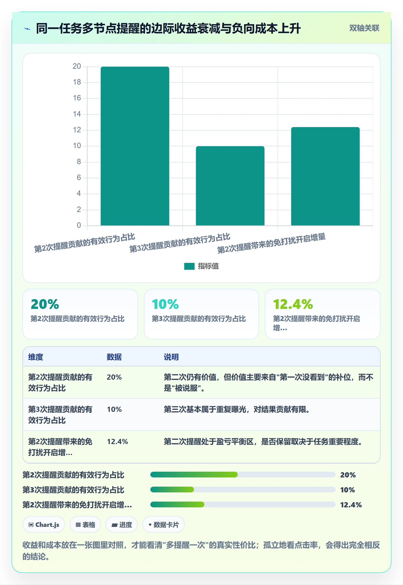 提前提醒怎么做?产品经理数据分析:任务提醒从0到1