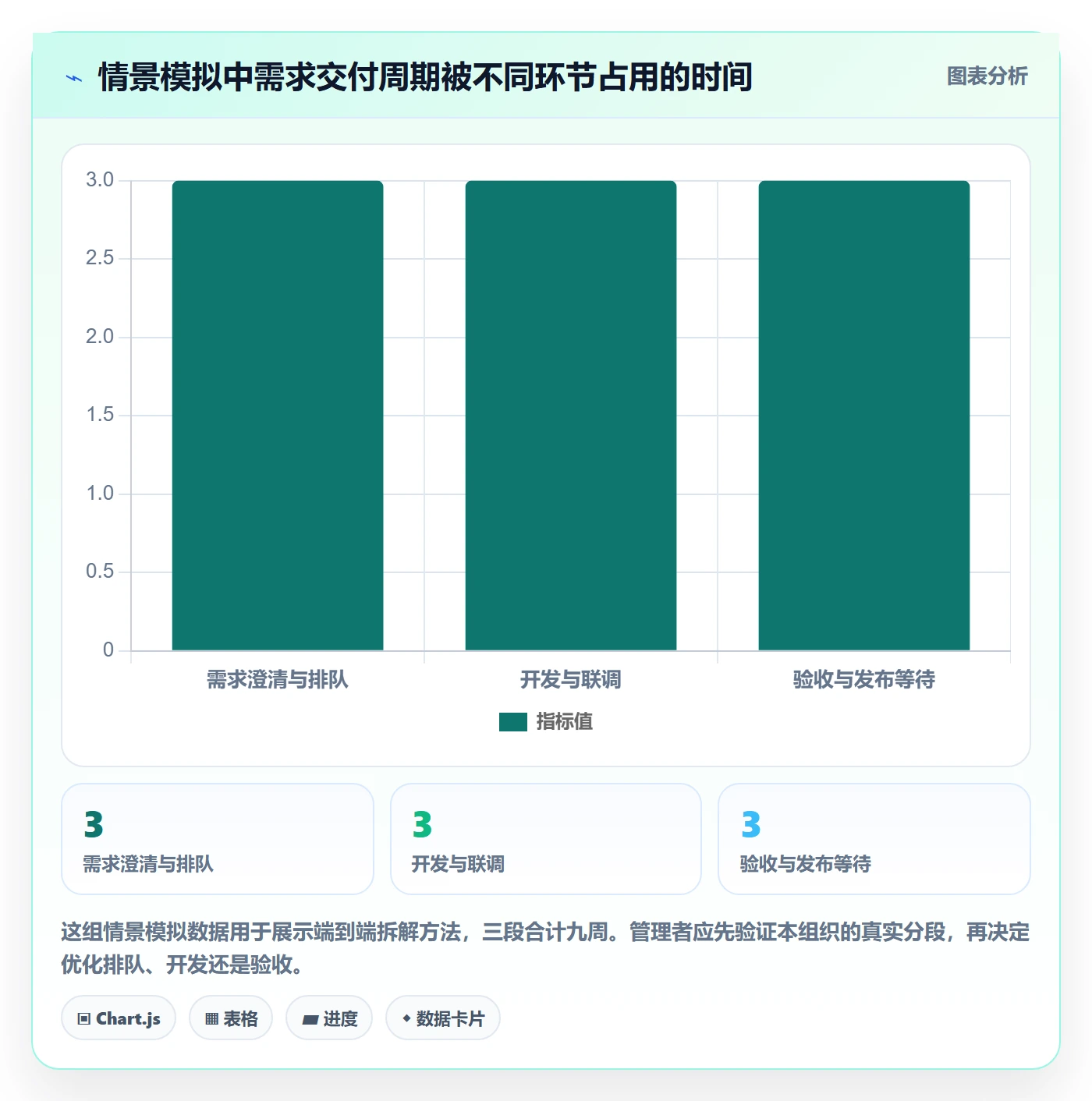 Agile怎么做？企业管理者数据分析：敏捷项目从0到1
