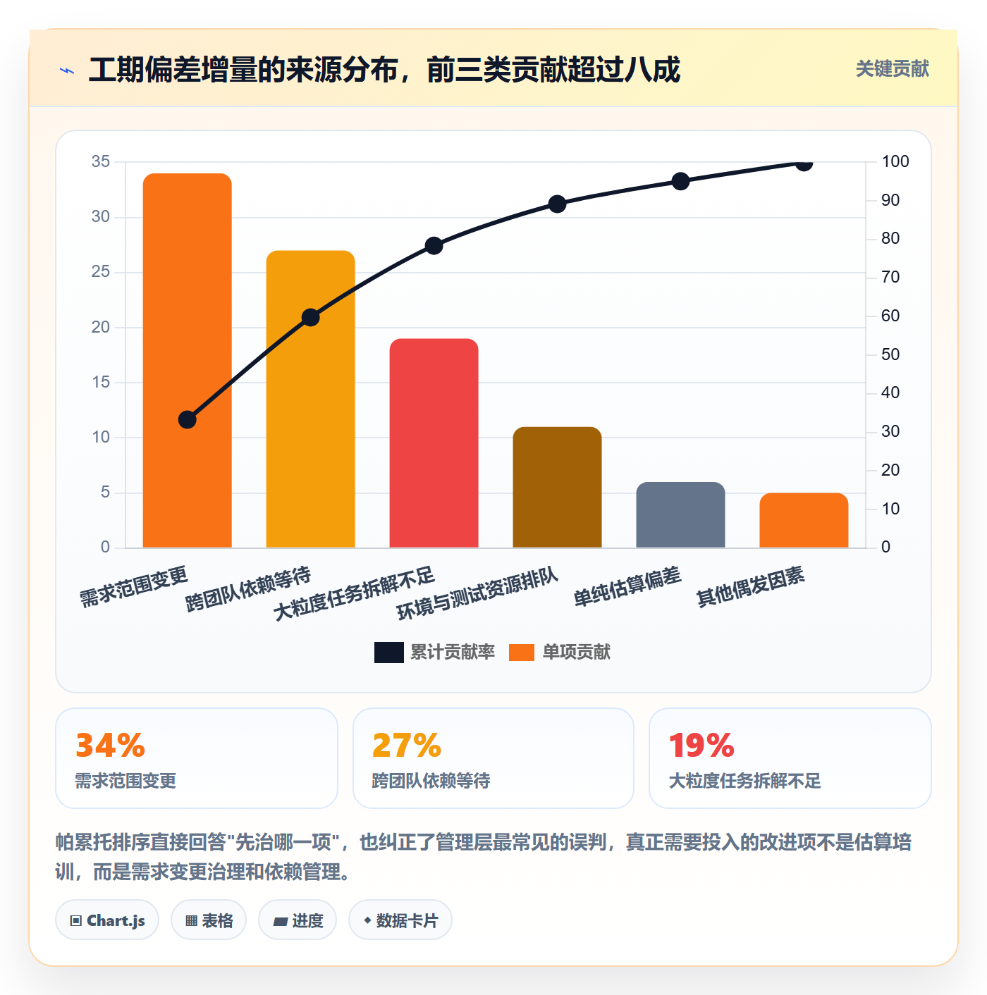 预计工期最佳实践：管理层任务属性数据分析，常见问题