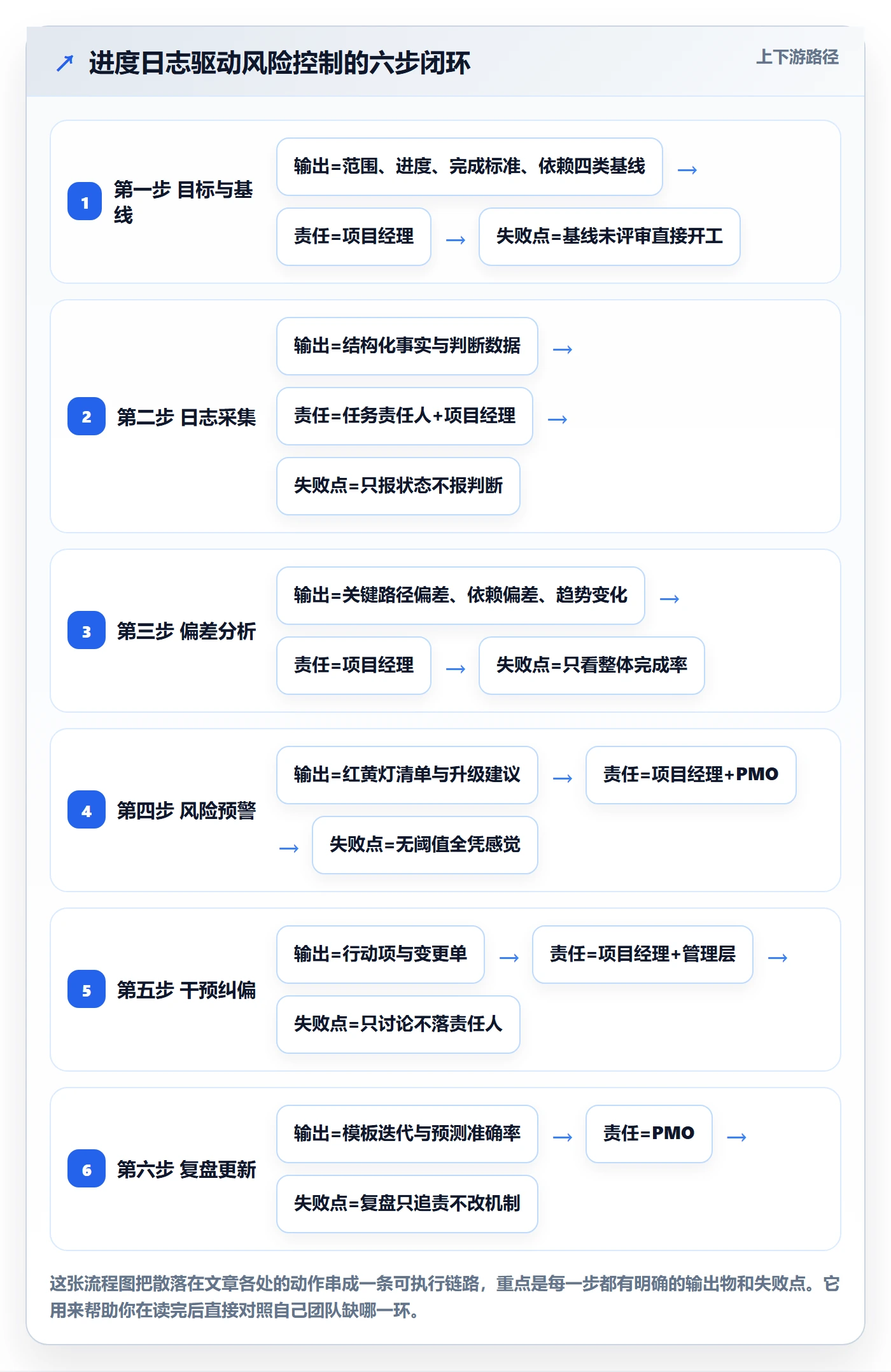 进度跟踪进度日志全流程：项目经理风险控制与一文讲清