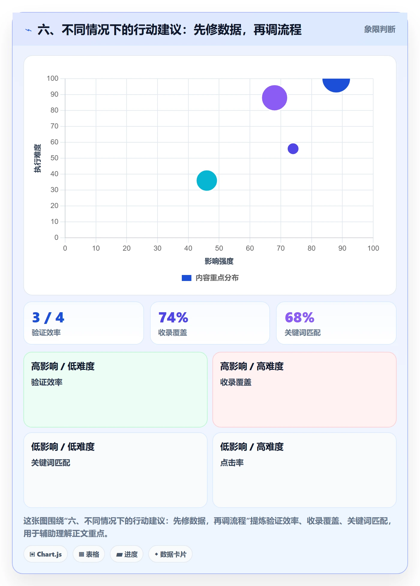 六、不同情况下的行动建议:先修数据,再调流程