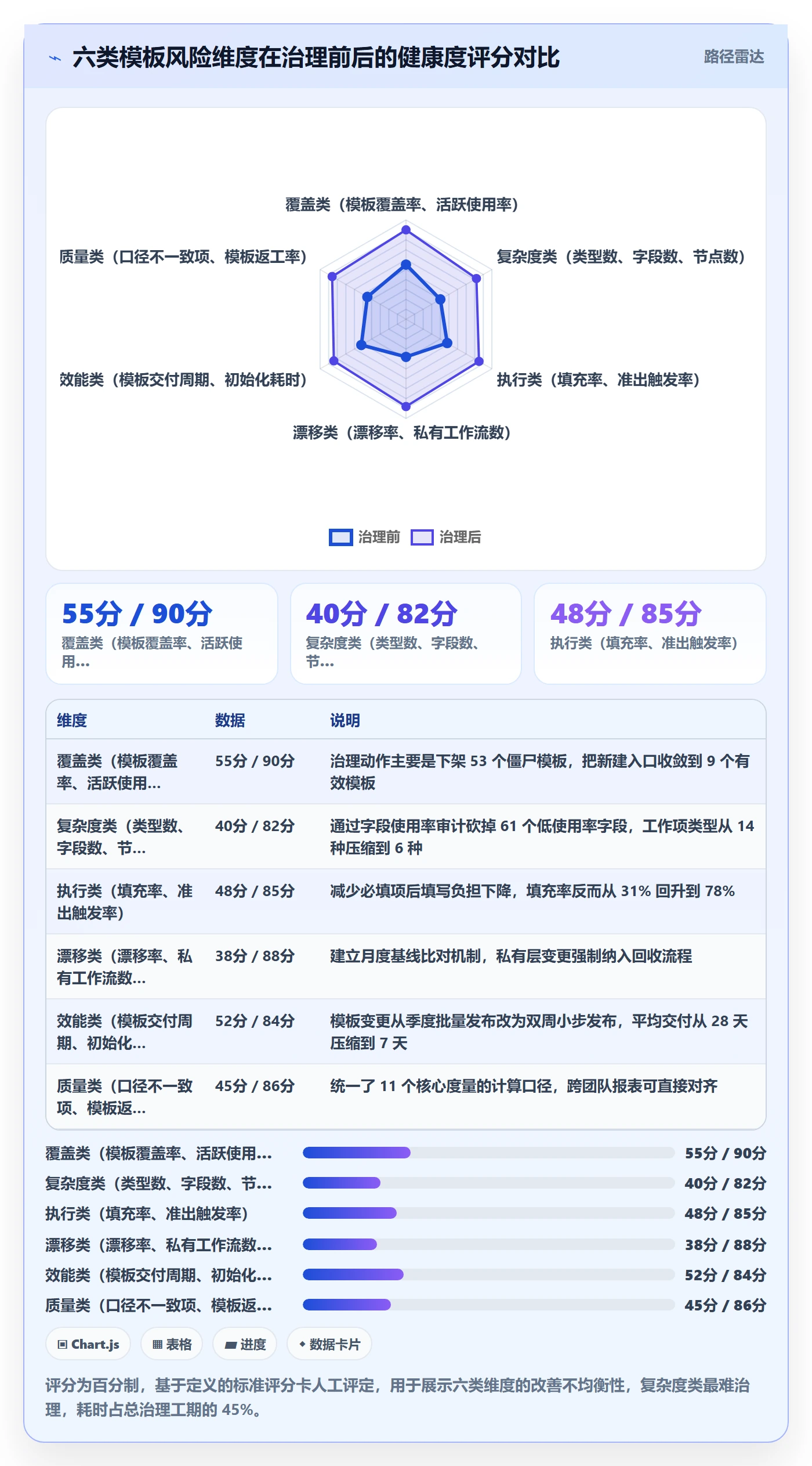 模板阶段流程与规范:研发团队项目模板风险控制关键指标
