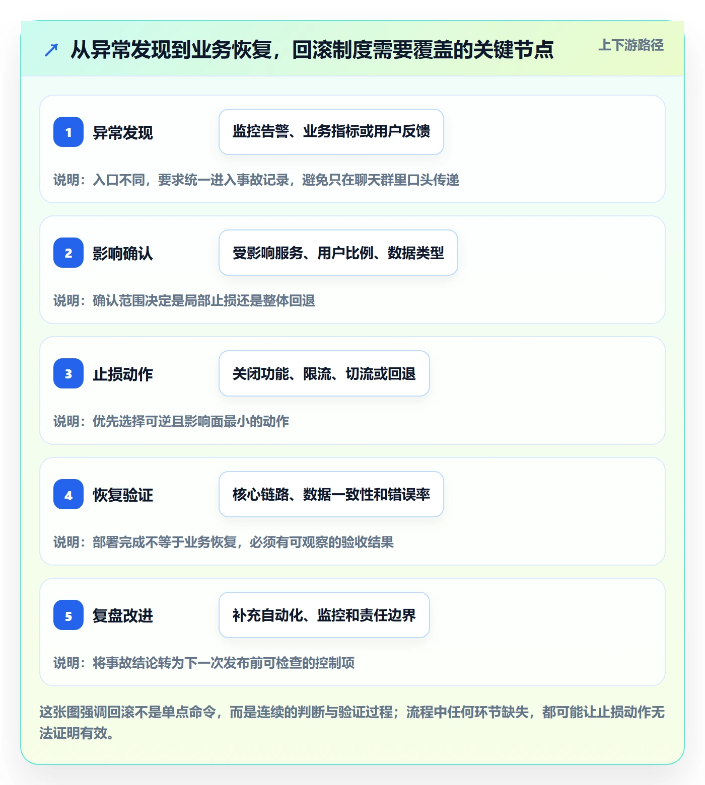 回滚最佳实践：研发团队发布管理制度设计，常见问题
