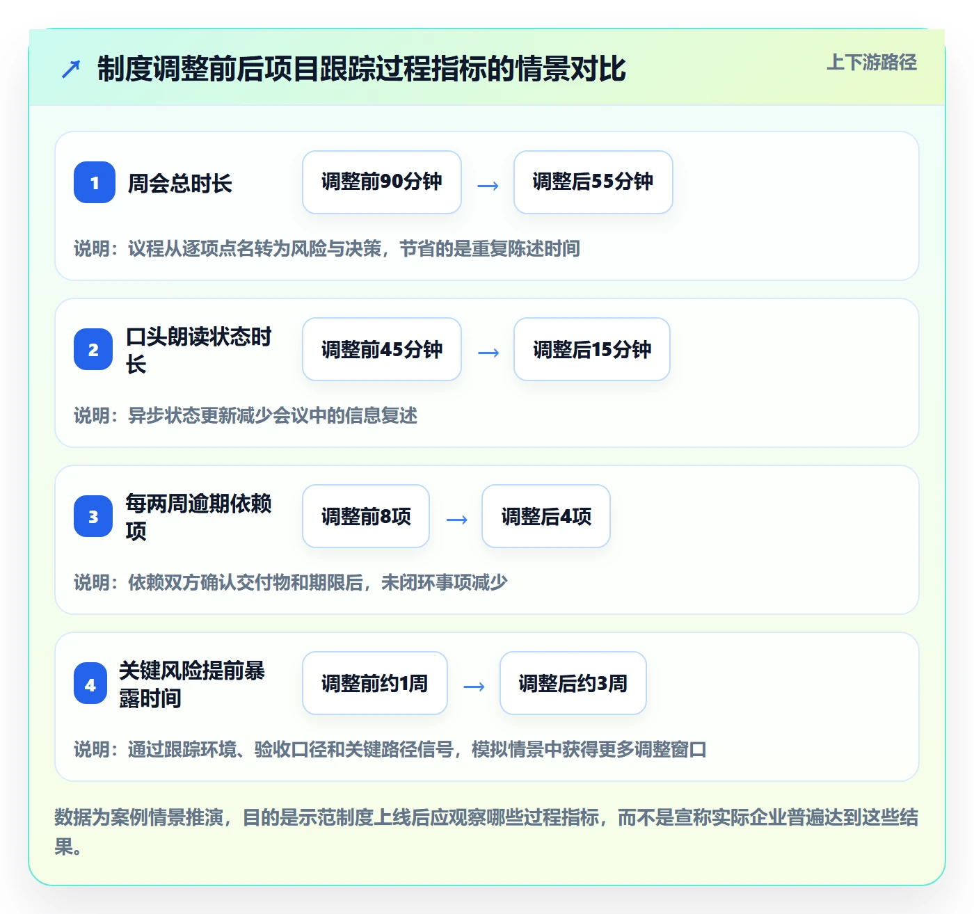追踪落地方案：管理层开展进度跟踪的制度设计案例解析