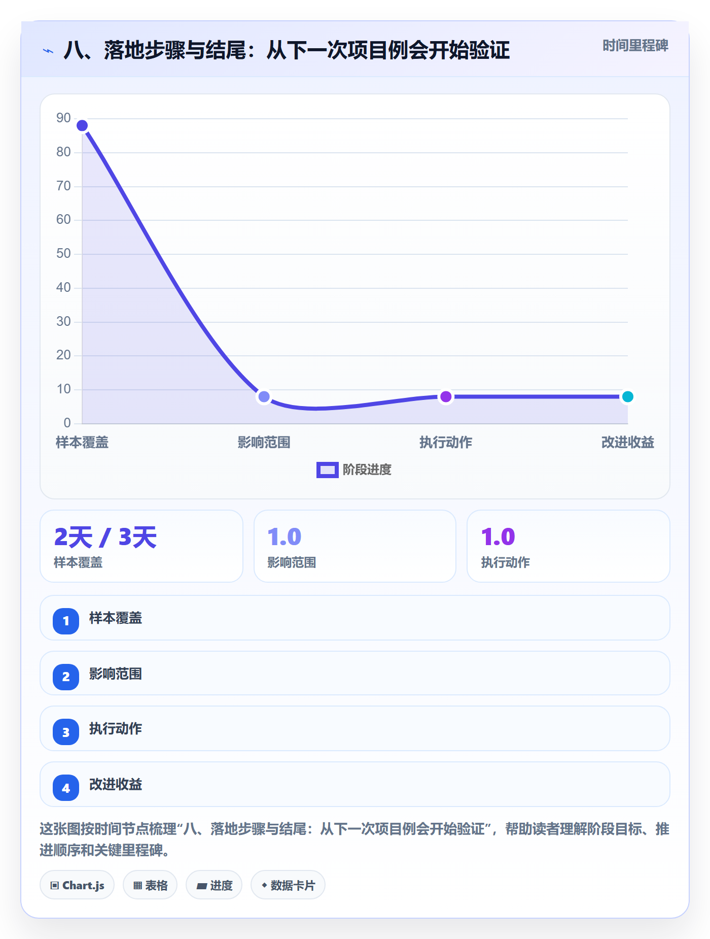 八、落地步骤与结尾:从下一次项目例会开始验证