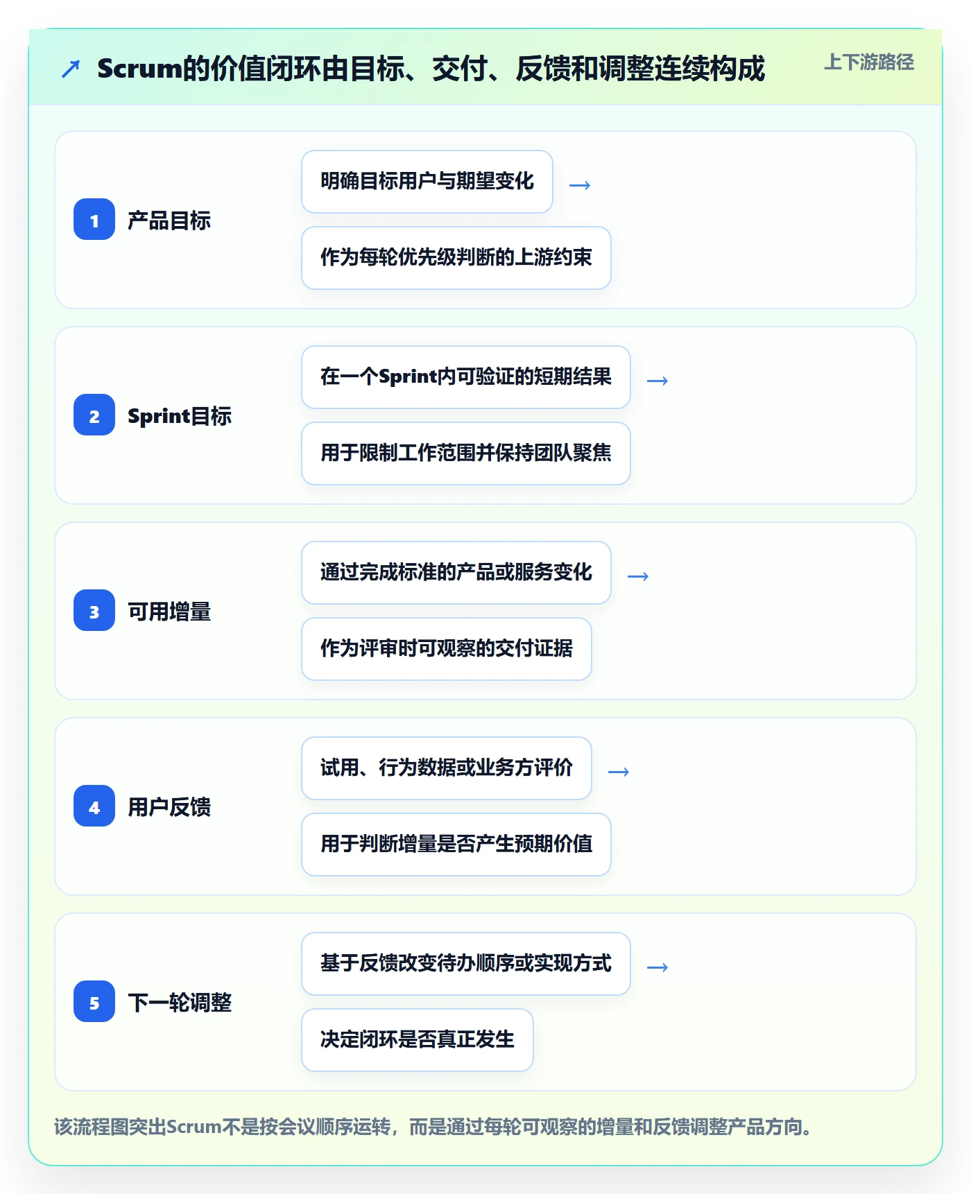 敏捷项目Scrum全流程：项目经理落地方案与一文讲清