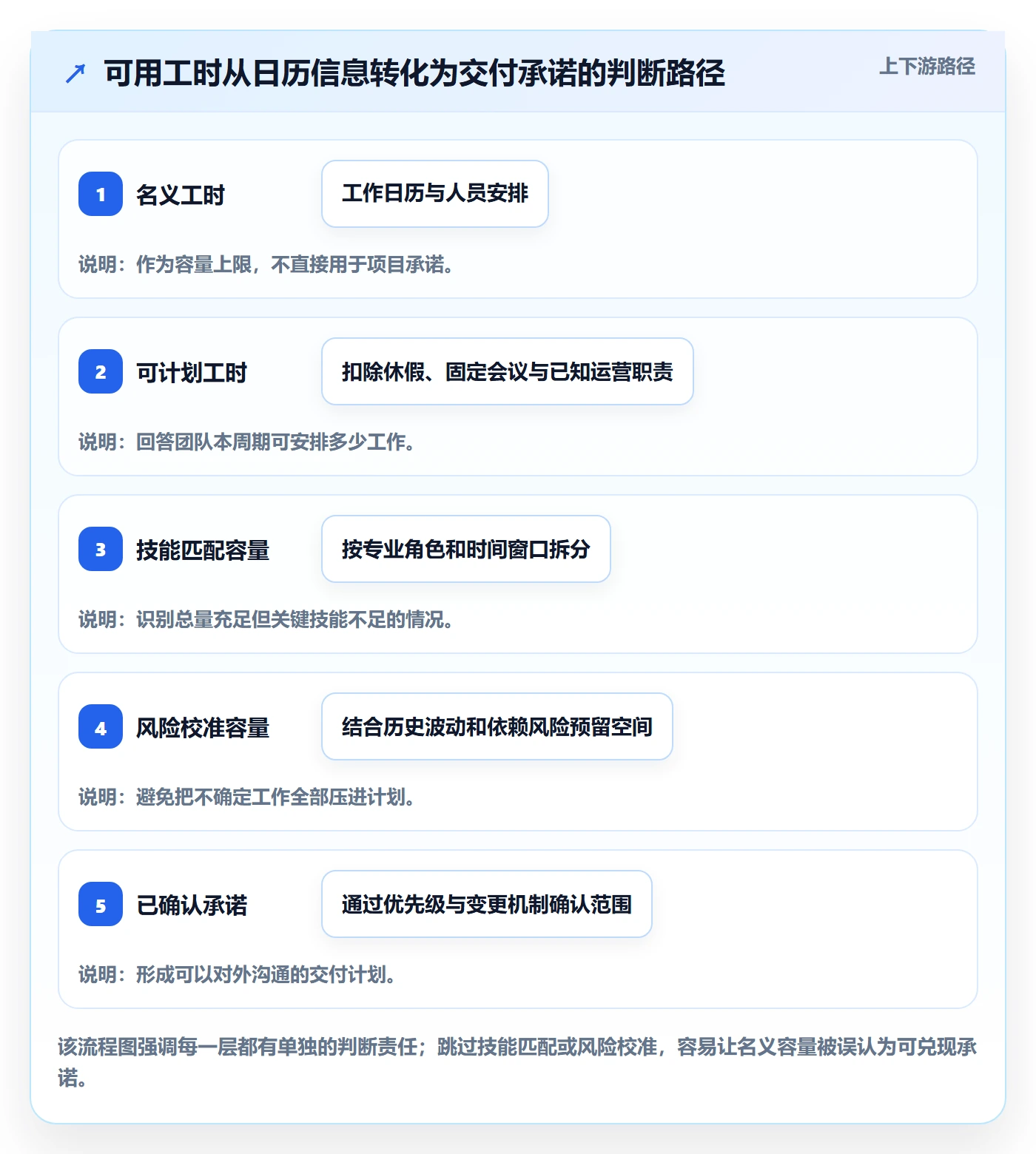 可用工时管理方法大全:跨部门团队人力资源计划协同管理落地清单
