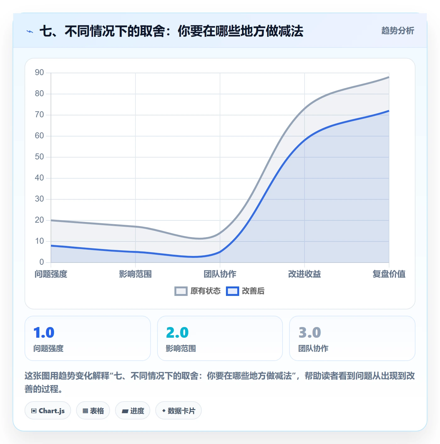 七、不同情况下的取舍：你要在哪些地方做减法