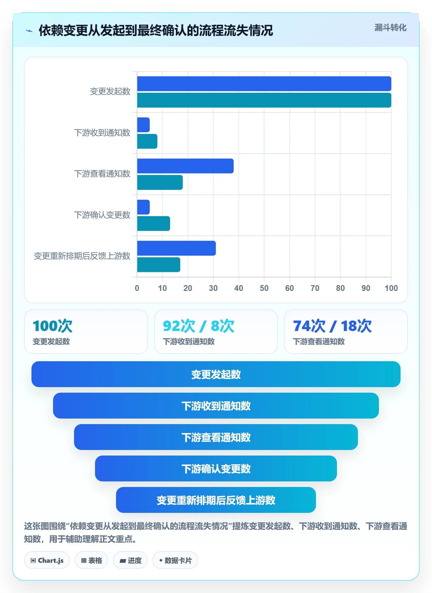 前置任务流程与规范:管理层任务依赖协同管理关键指标