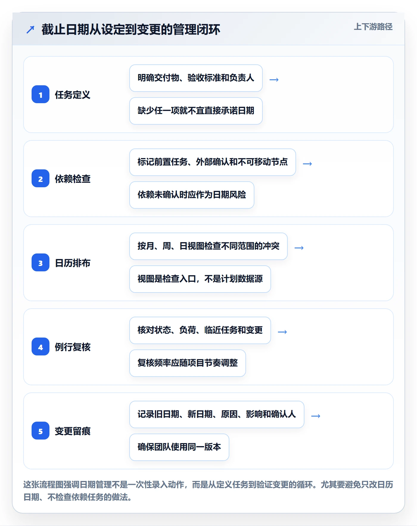 截止日期管理方法大全：项目经理日历视图实操方法落地清单