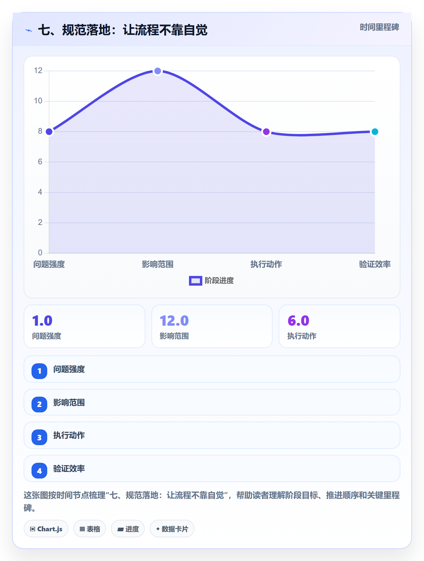 七、规范落地：让流程不靠自觉