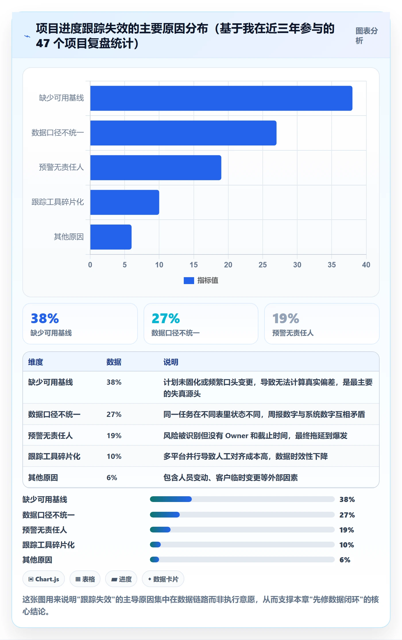 进度跟踪如何做好追踪？项目经理数据分析与操作步骤