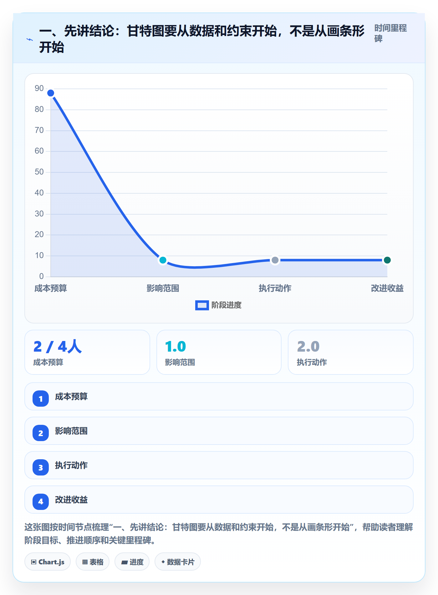 甘特图怎么做？项目成员数据分析：甘特图从0到1
