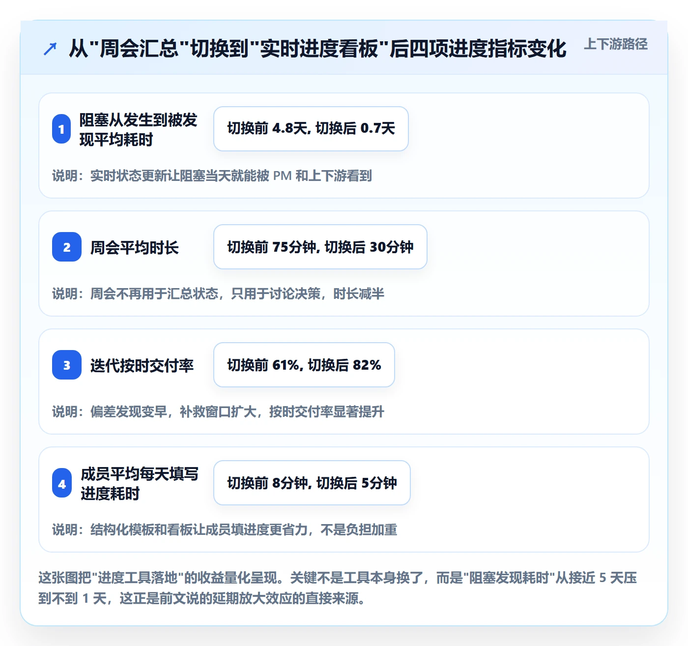 进度管理如何做好实际进度?项目成员最佳实践与操作步骤