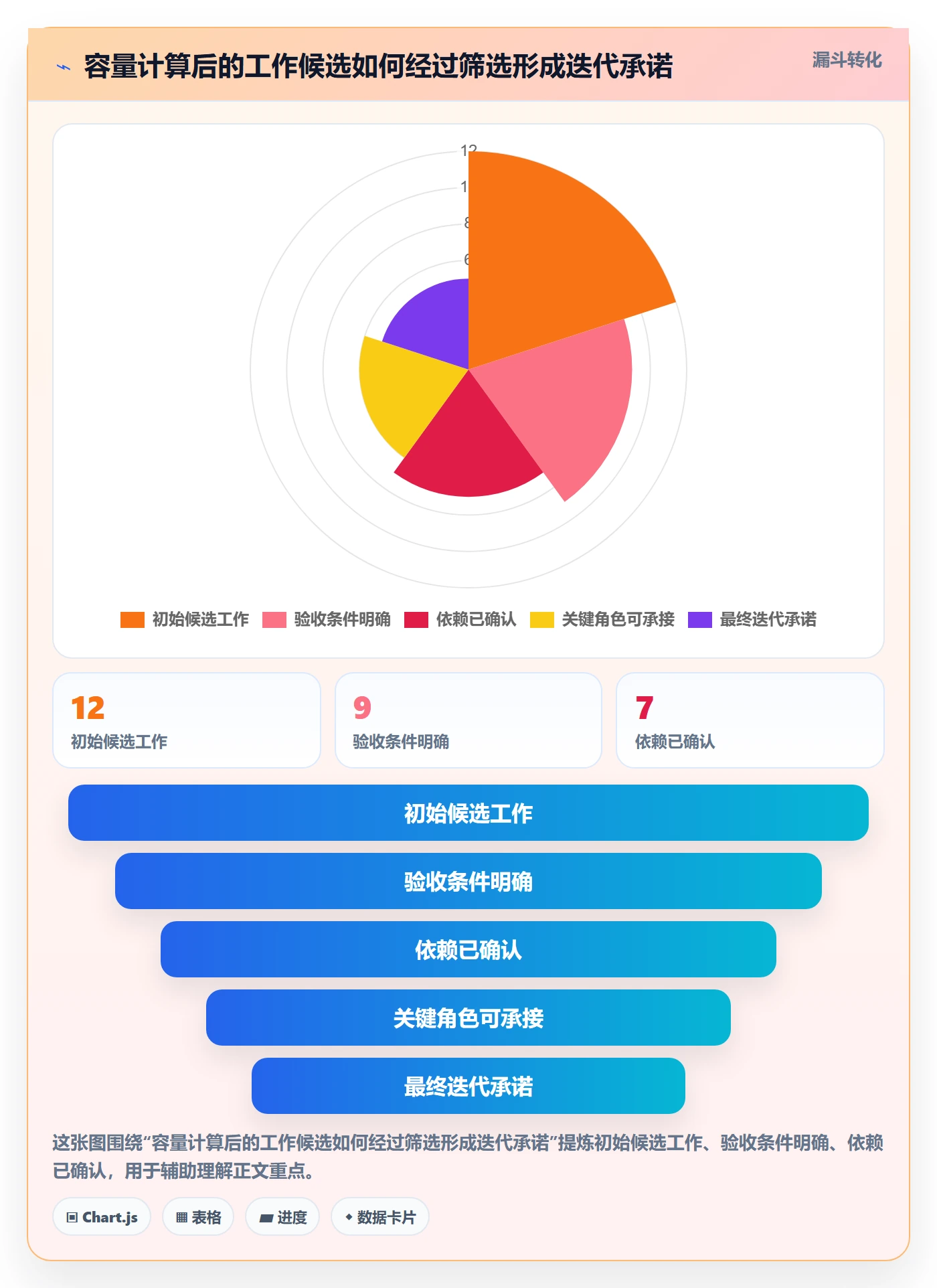 迭代容量管理方法大全:项目成员迭代管理落地方案落地清单