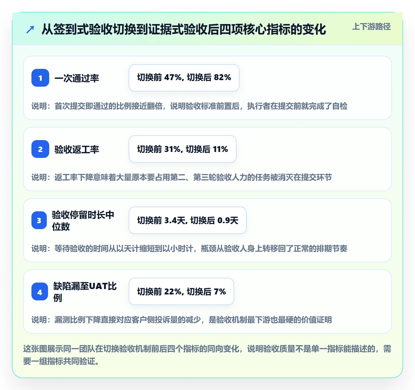 任务验收如何做好确认完成？管理层数据分析与操作步骤