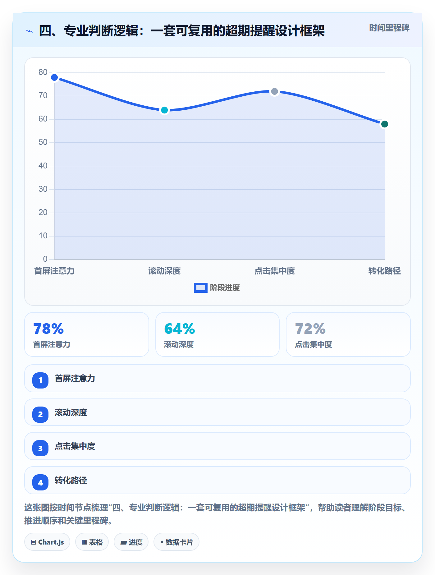 四、专业判断逻辑:一套可复用的超期提醒设计框架
