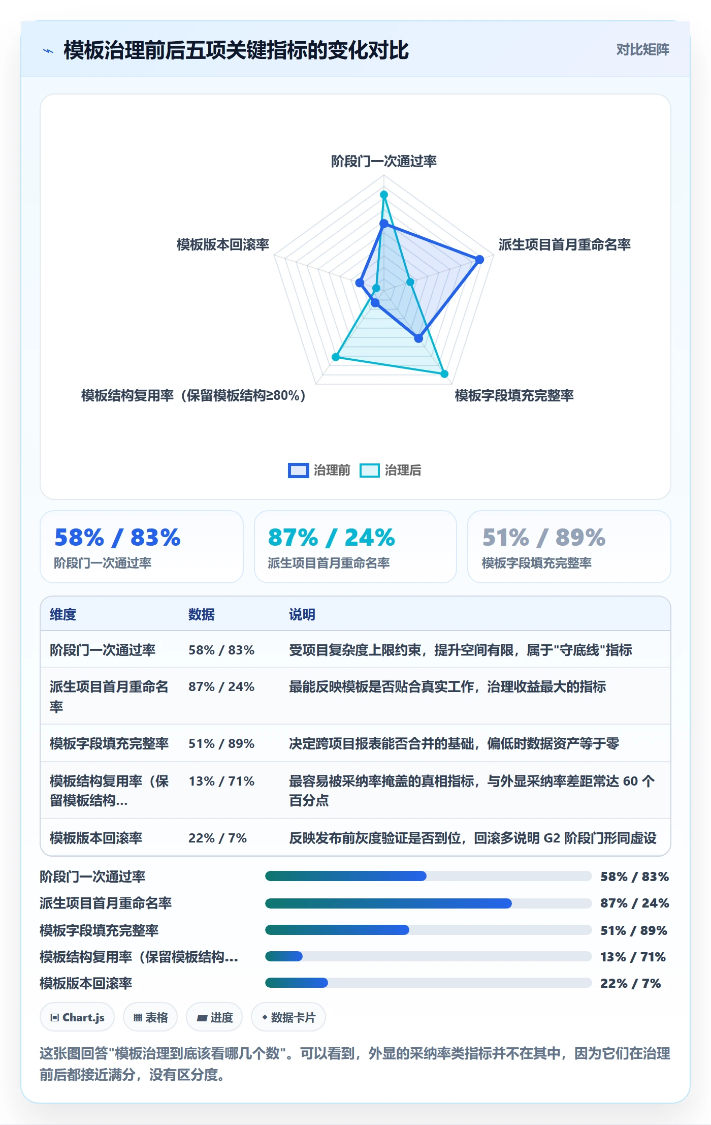 模板阶段流程与规范：项目负责人项目模板最佳实践关键指标