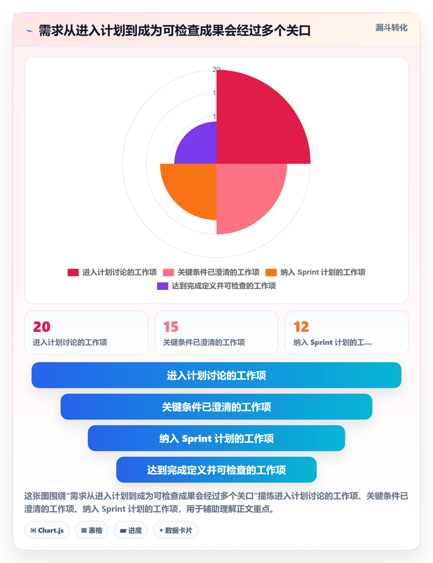 Sprint实操方法:项目经理提升敏捷项目效率的实操方法方法与模板
