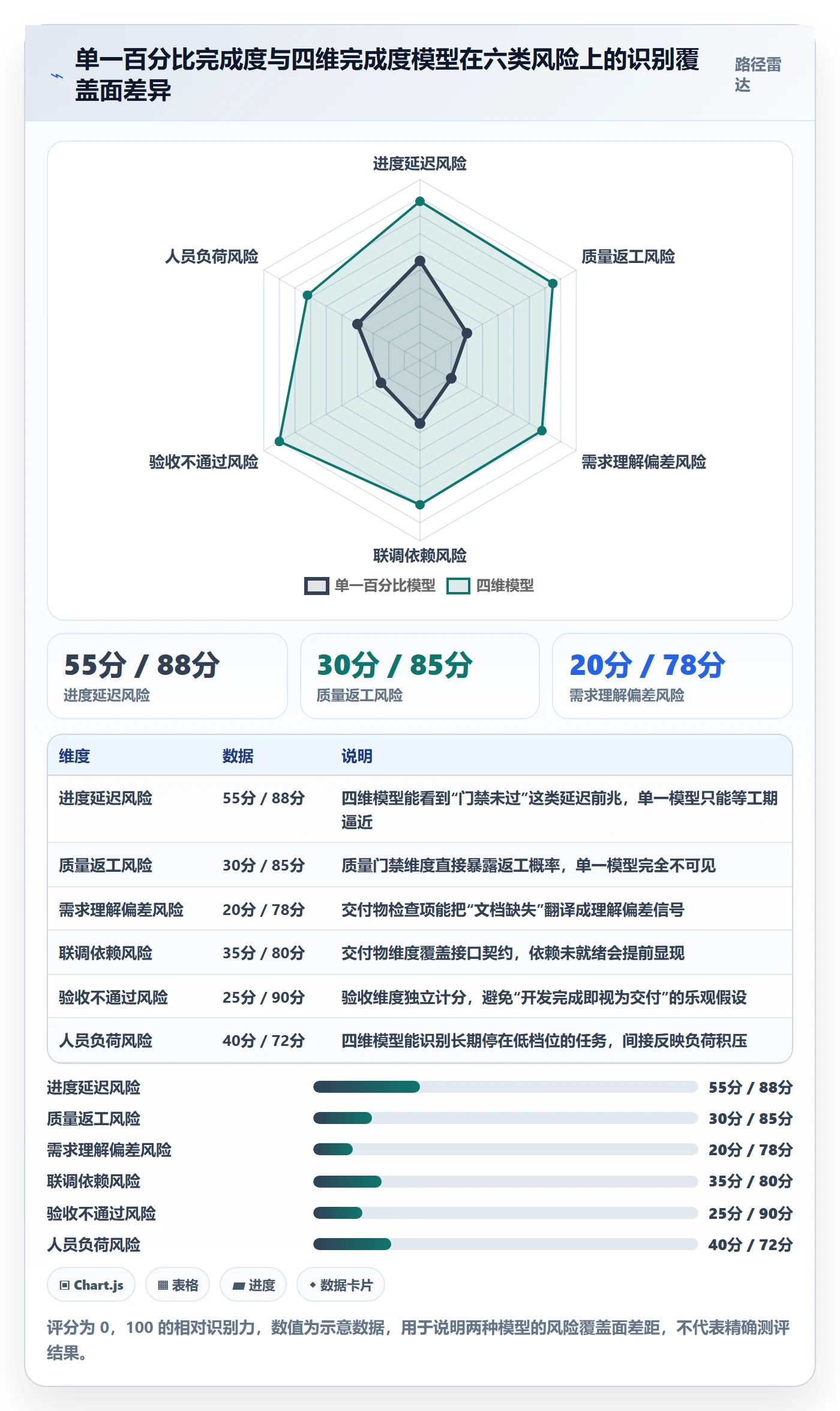 完成度流程与规范:研发团队任务属性风险控制关键指标