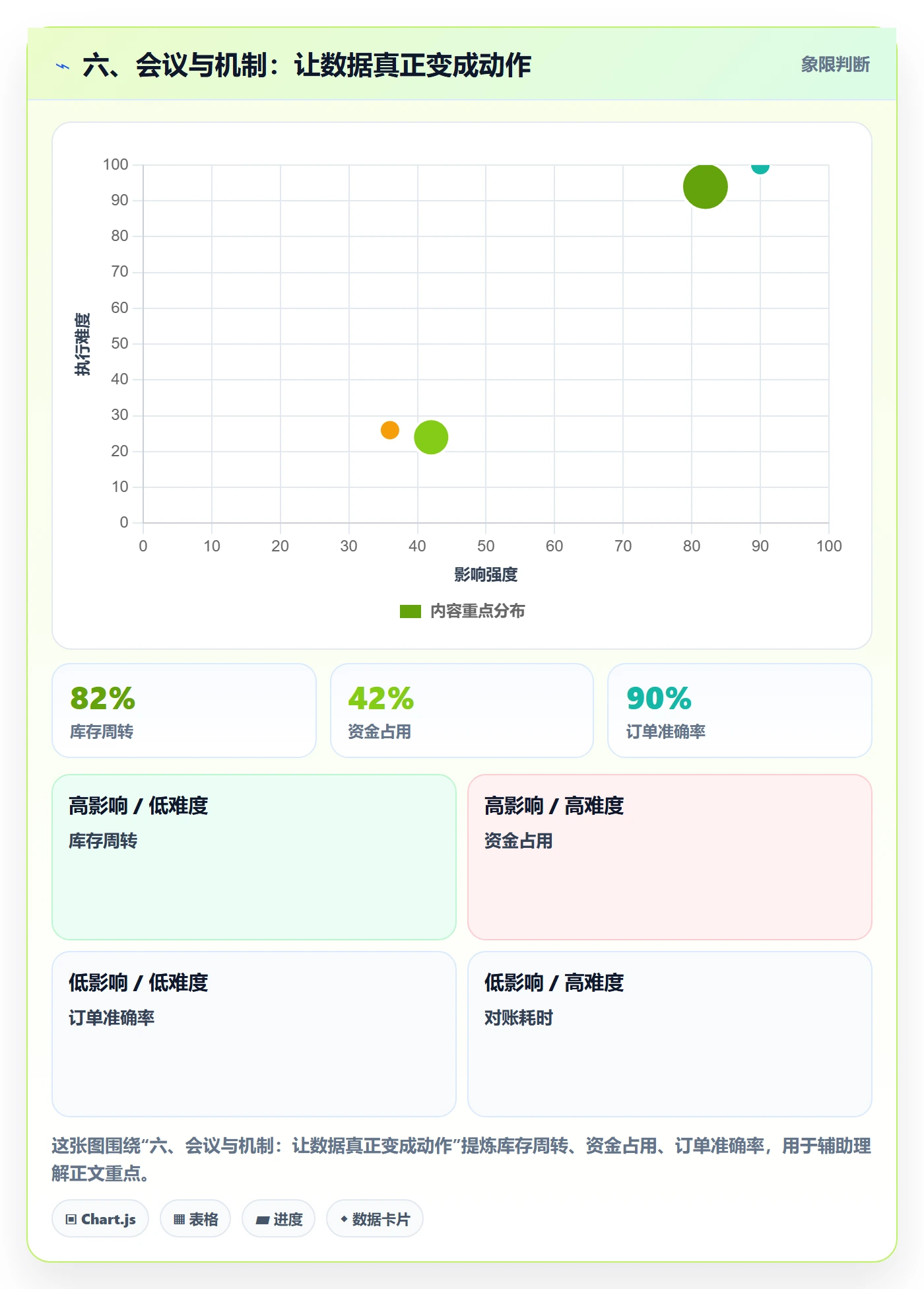 六、会议与机制:让数据真正变成动作