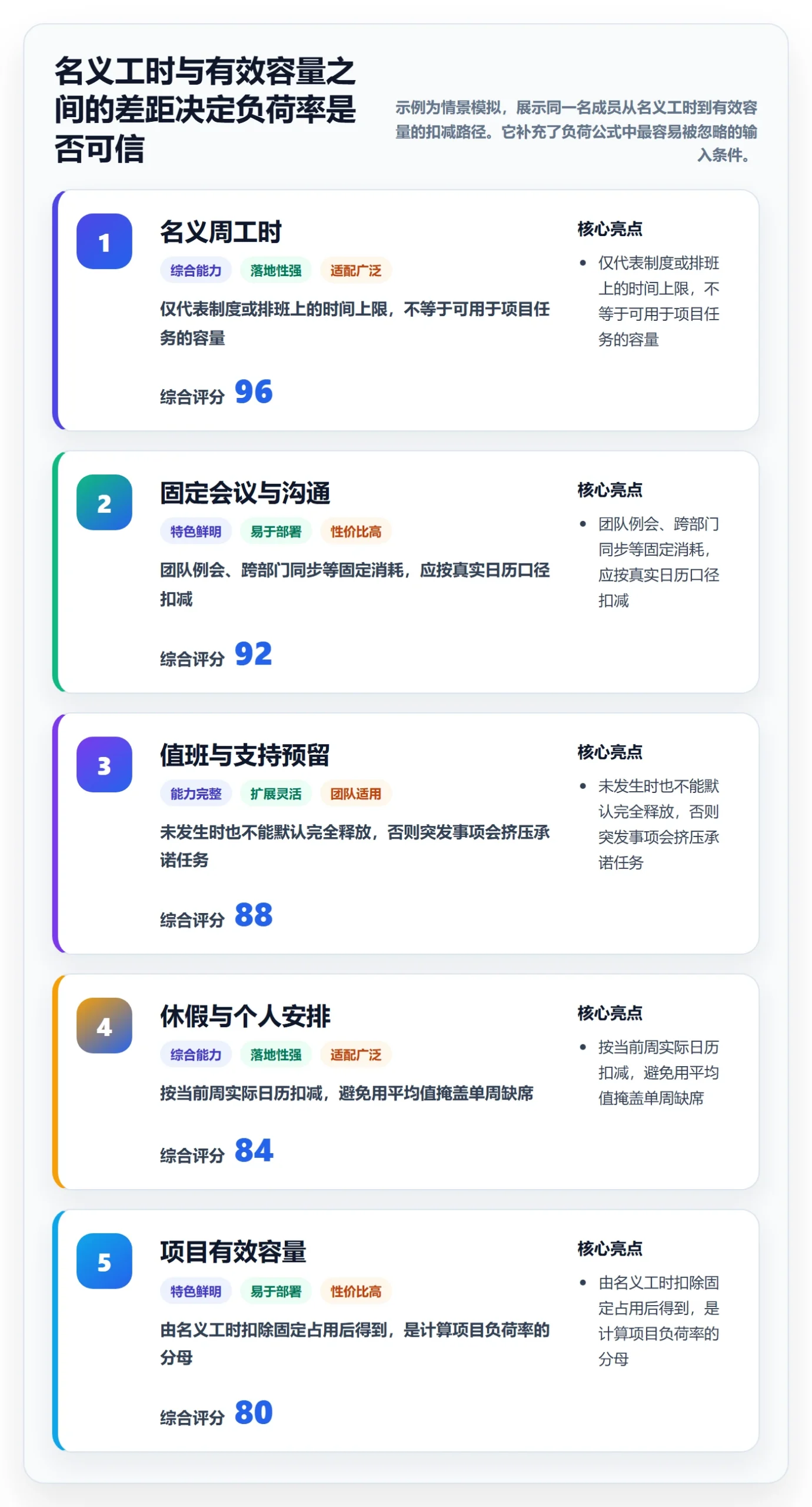 负荷怎么做？项目成员风险控制：资源负载从0到1