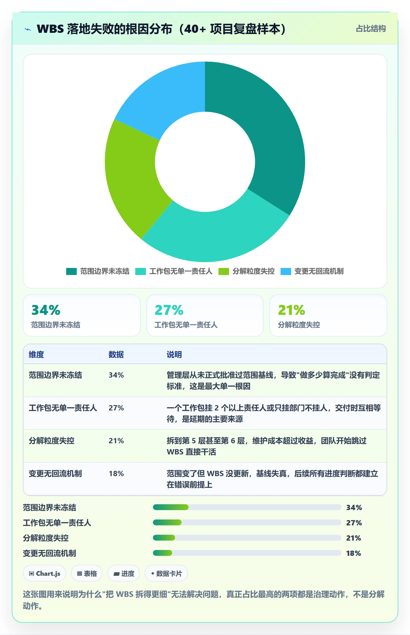 WBS落地方案：管理层开展项目范围的流程优化案例解析