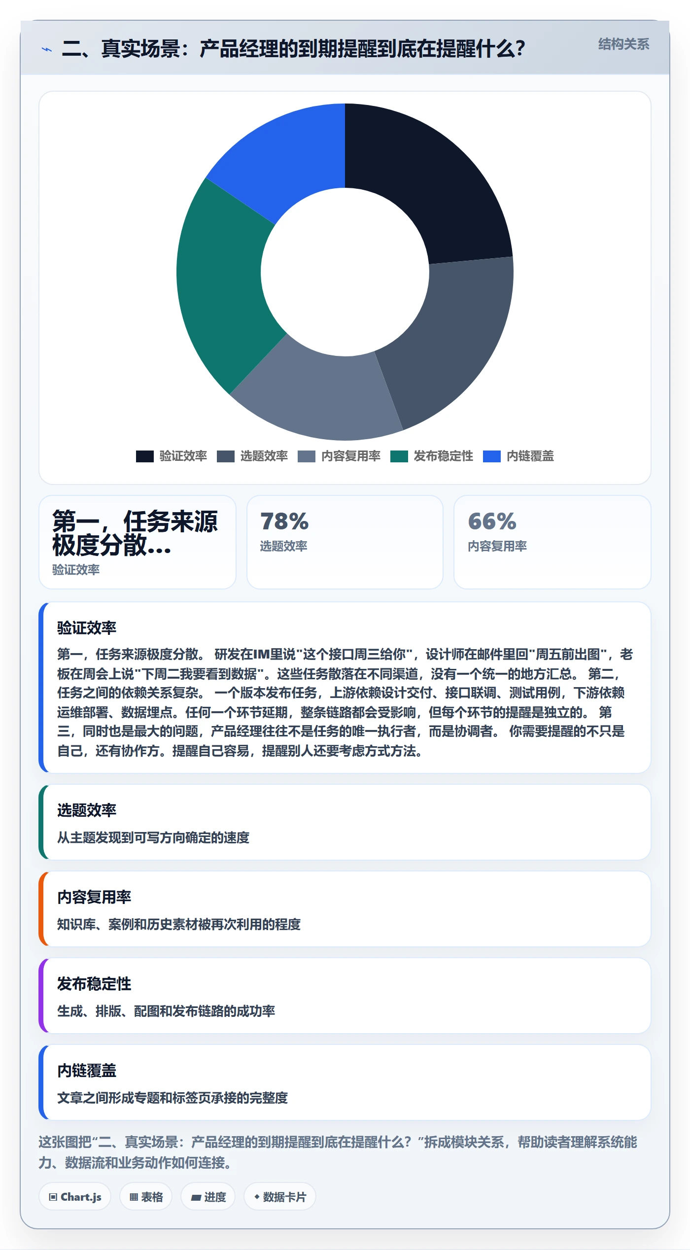二、真实场景:产品经理的到期提醒到底在提醒什么?