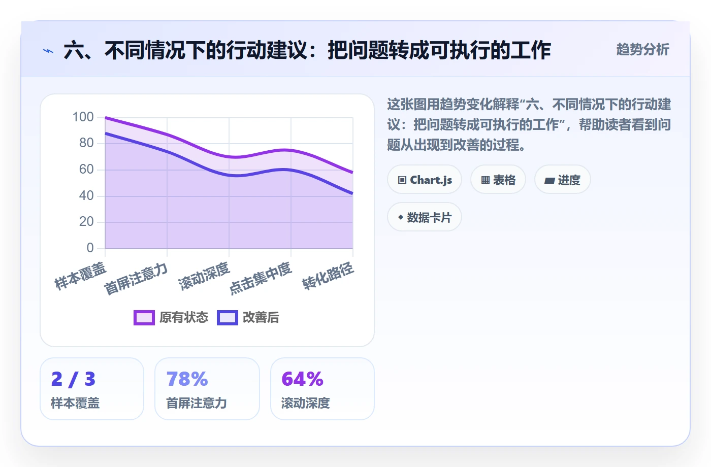 六、不同情况下的行动建议:把问题转成可执行的工作