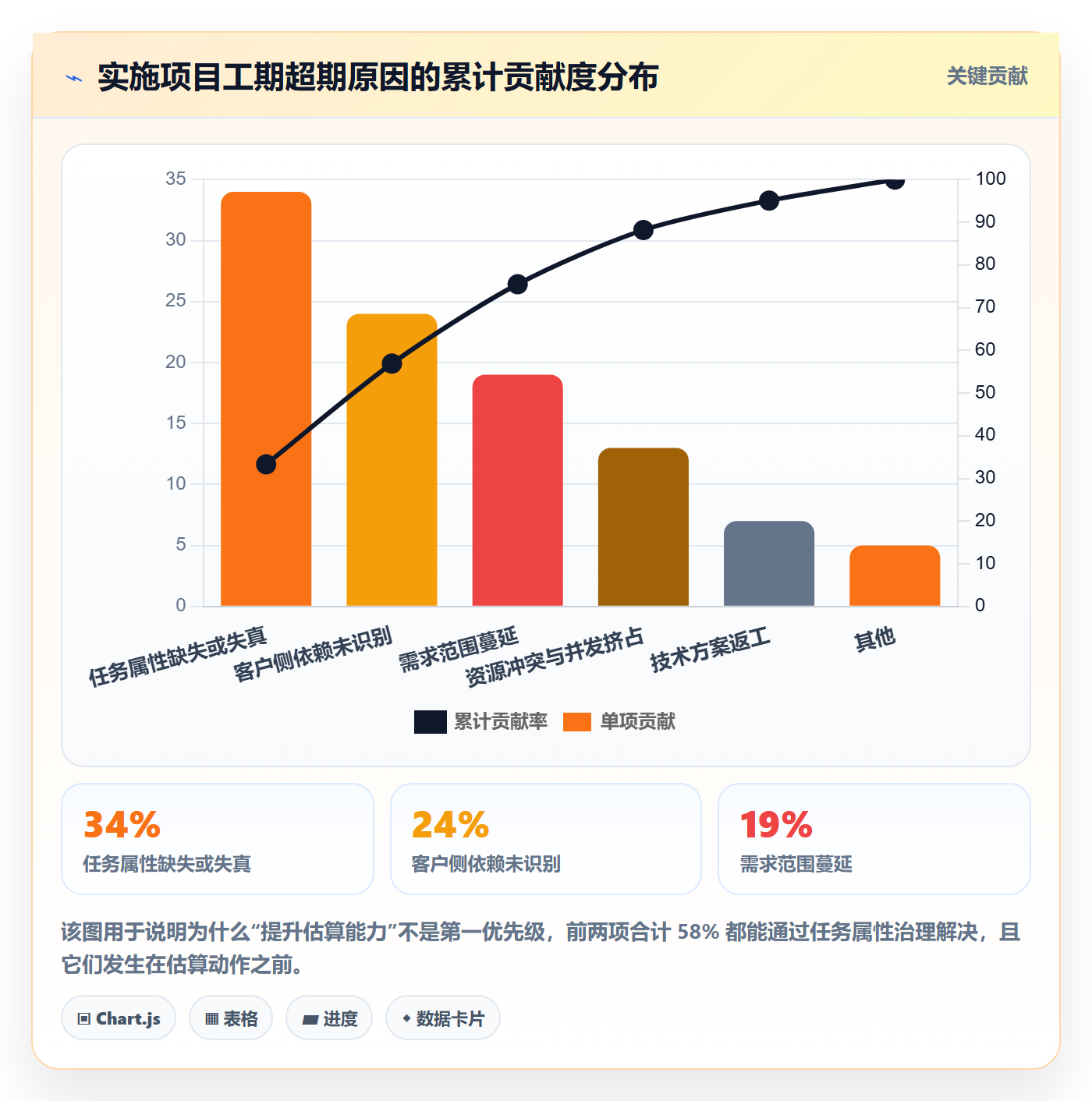 预计工期最佳实践:实施团队任务属性实操方法,常见问题