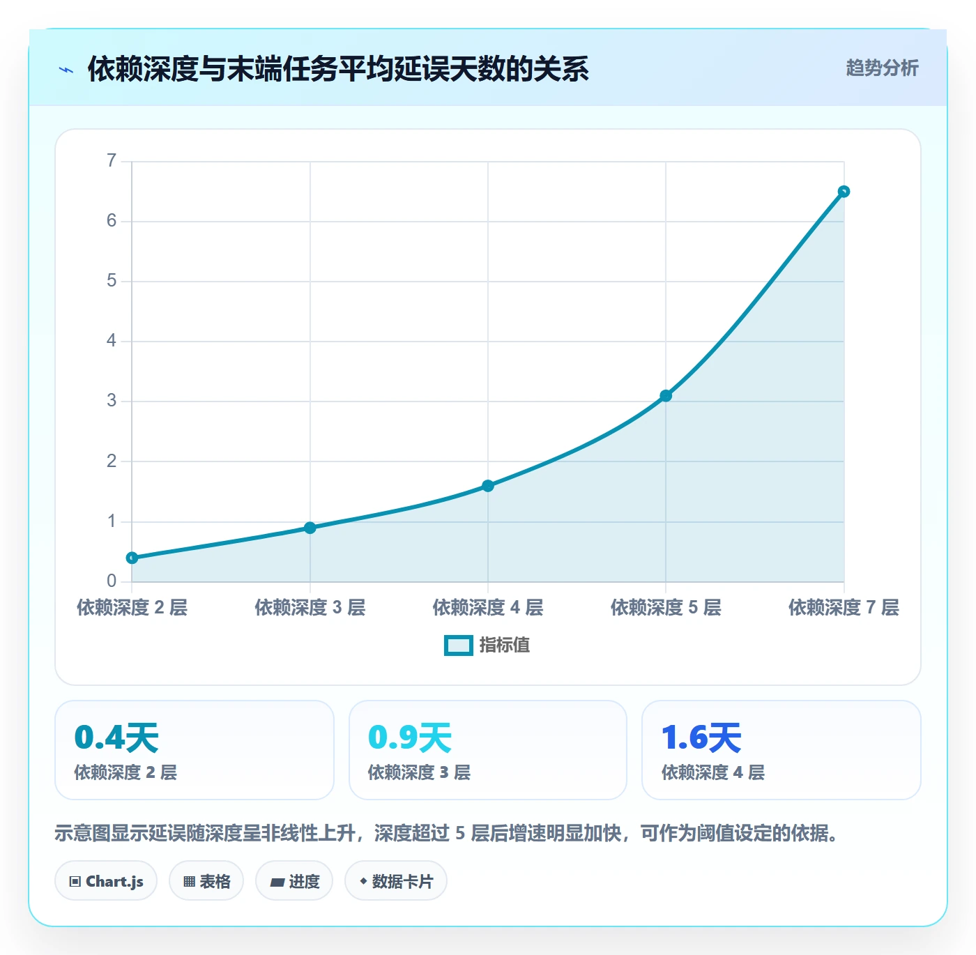 SF流程与规范:研发团队任务依赖数据分析关键指标