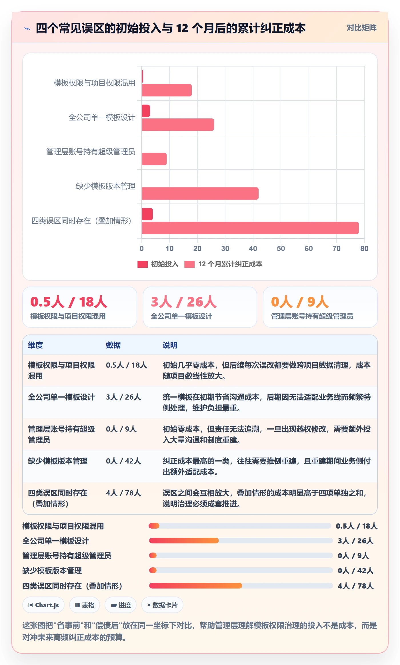模板权限怎么做?管理层风险控制:项目模板从0到1