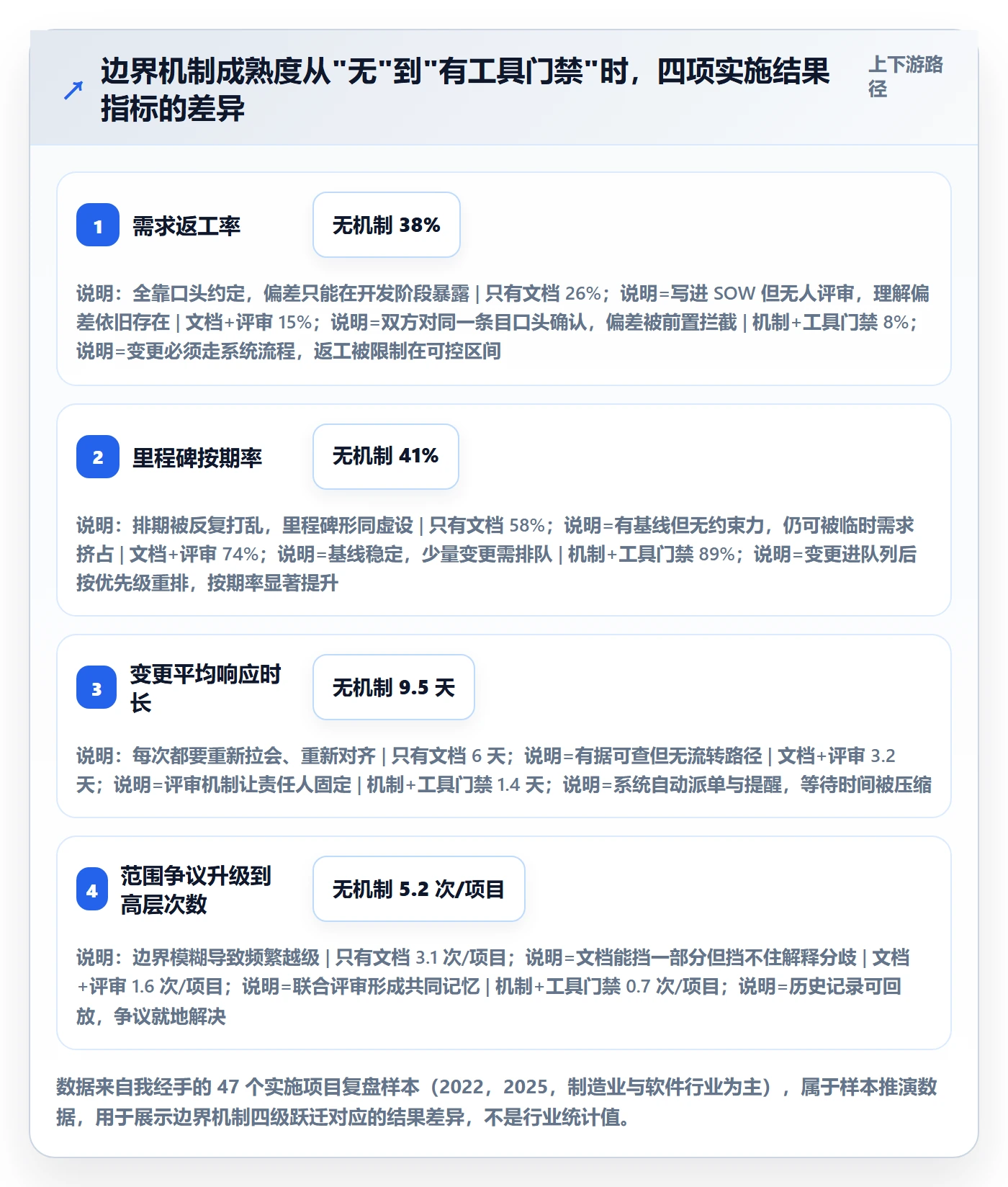 范围边界怎么做？实施团队入门指南：项目范围从0到1