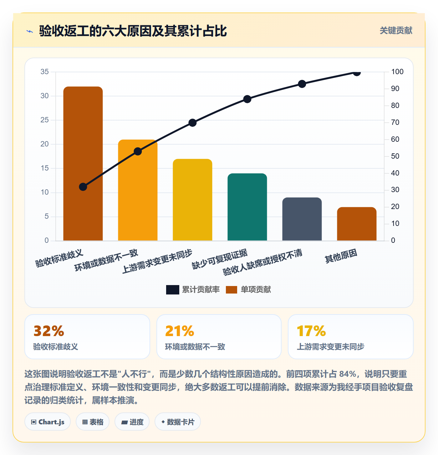 节点验收怎么做?项目成员最佳实践:里程碑从0到1