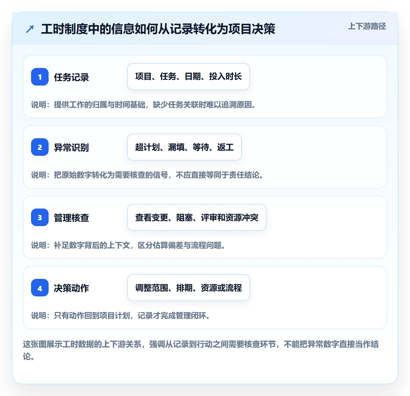 任务工时最佳实践：项目经理工时表制度设计，常见问题