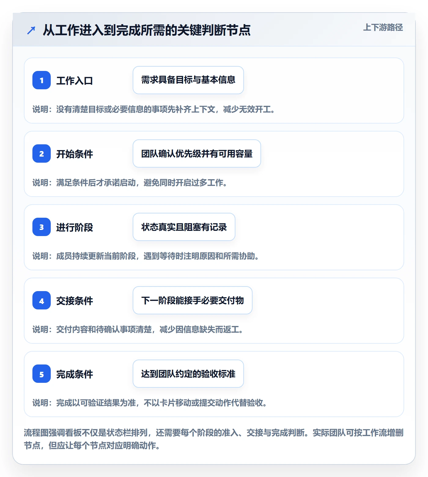 看板Kanban全流程:项目成员最佳实践与一文讲清