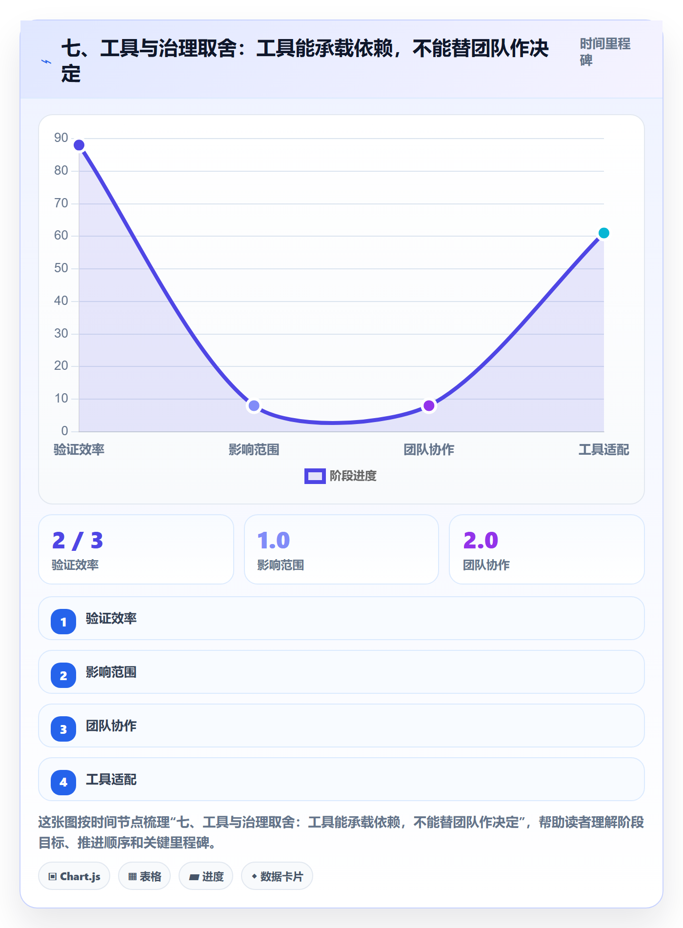 七、工具与治理取舍：工具能承载依赖，不能替团队作决定