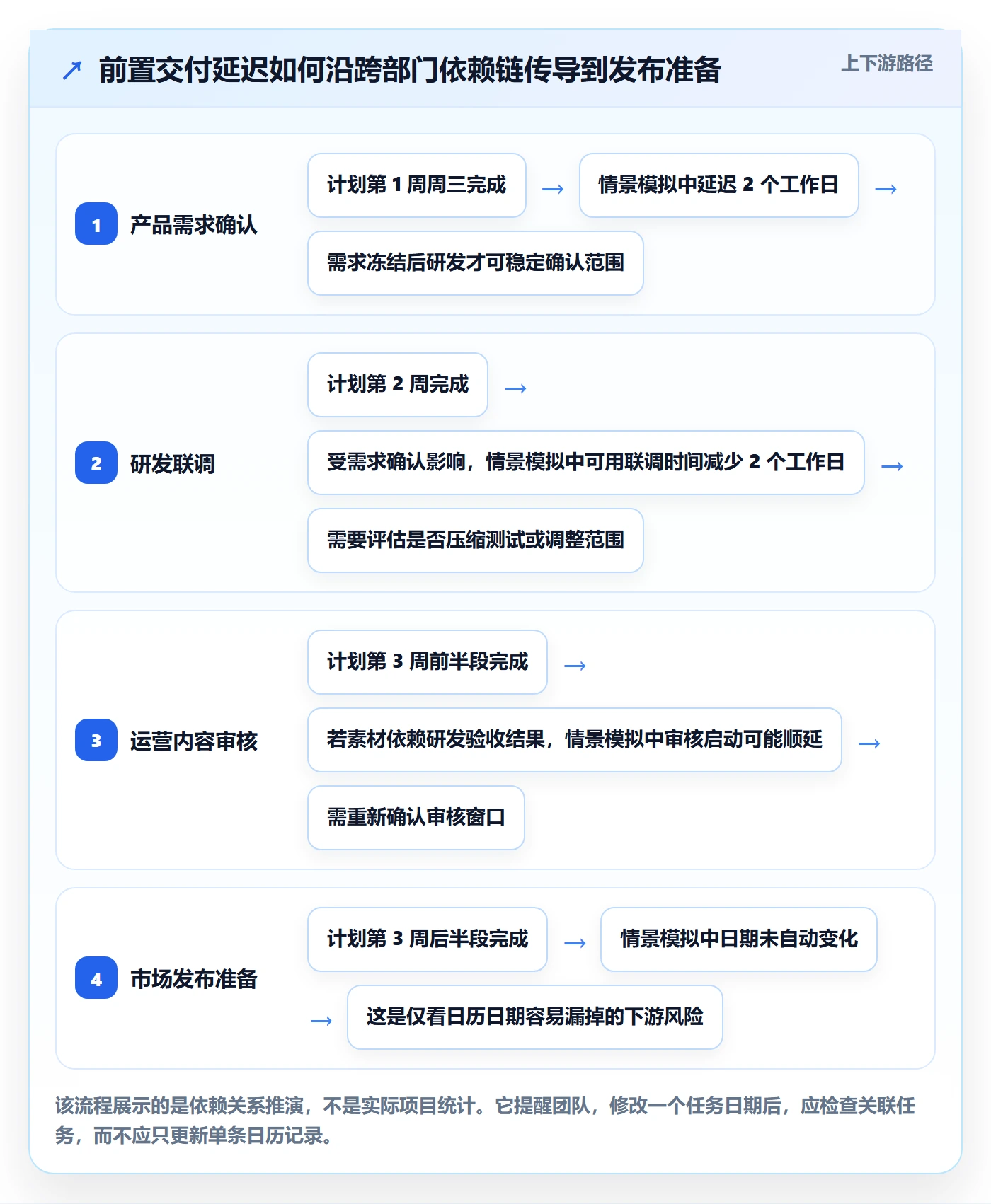 项目日历管理指南:跨部门团队如何做好日历视图,数据分析全流程