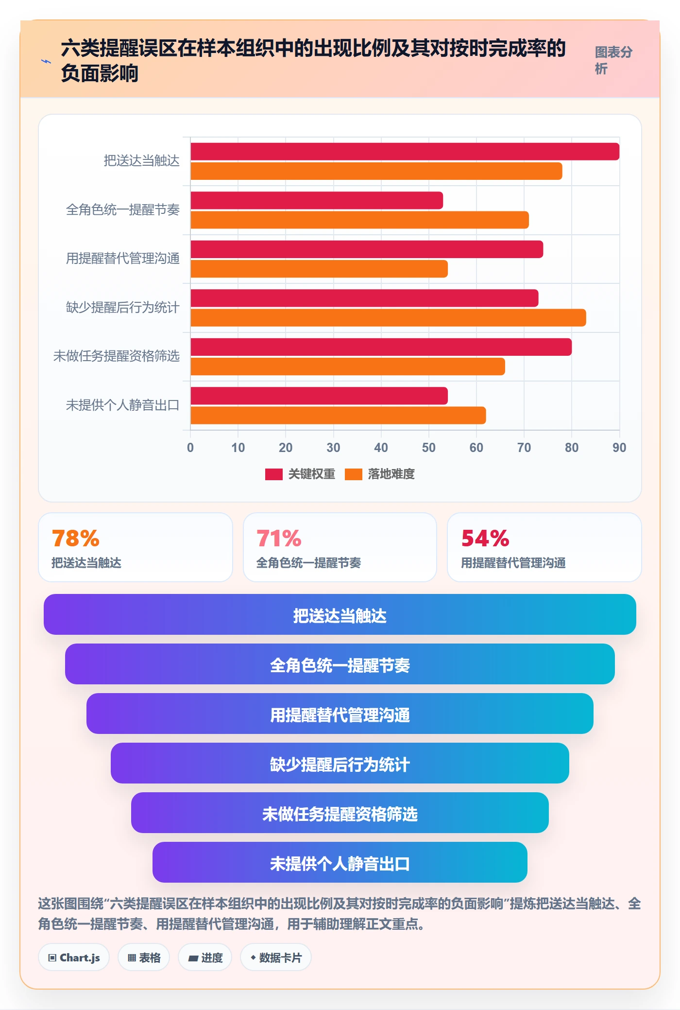提前提醒最佳实践:项目成员任务提醒数据分析,常见问题