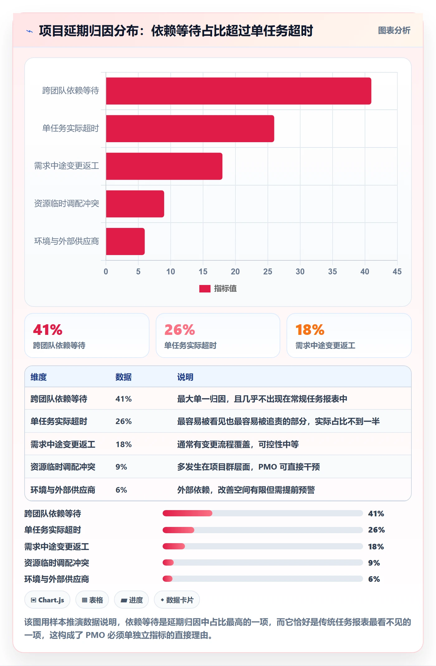 SF流程与规范：PMO任务依赖落地方案关键指标