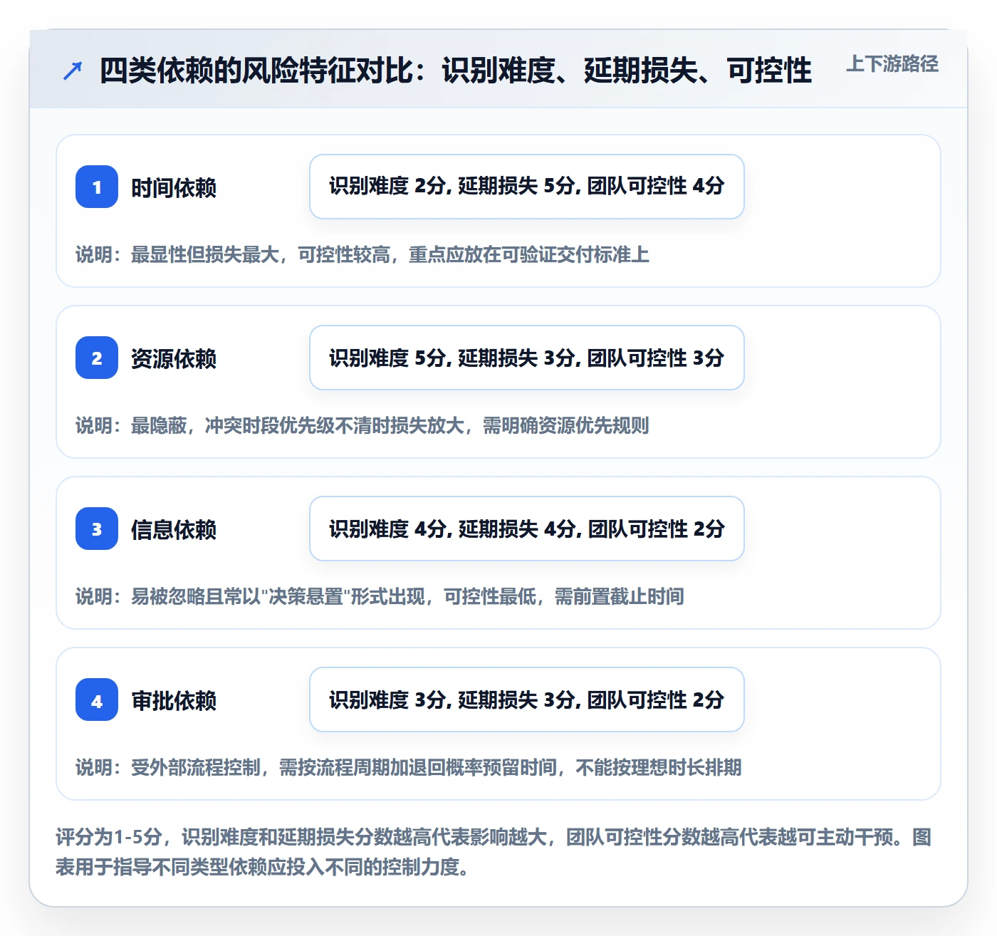 依赖冲突最佳实践:跨部门团队任务依赖风险控制,常见问题