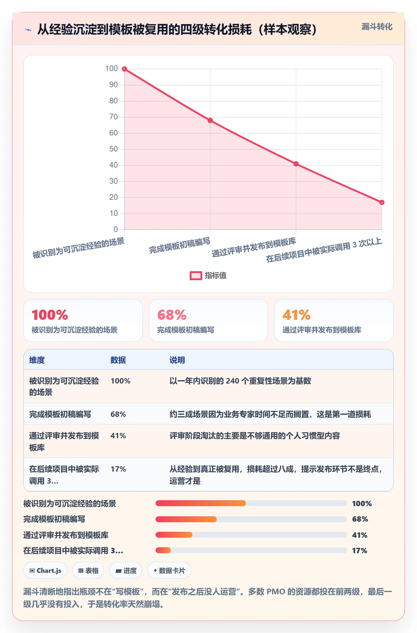 模板复用管理指南:PMO如何做好项目模板,最佳实践全流程